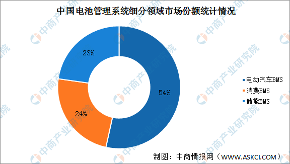 2022年中国电池管理系统行业发展现状预测分析